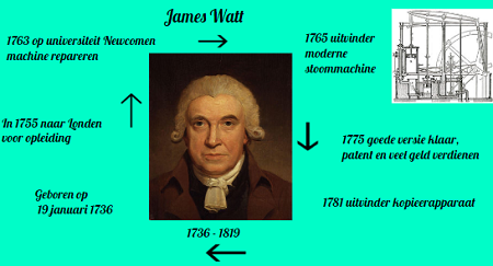 James Watt spreekbeurt